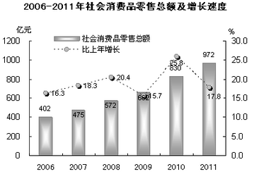 2011年汕頭市國民經(jīng)濟(jì)和社會(huì)發(fā)展統(tǒng)計(jì)公報(bào) 針紡織品銷售分析